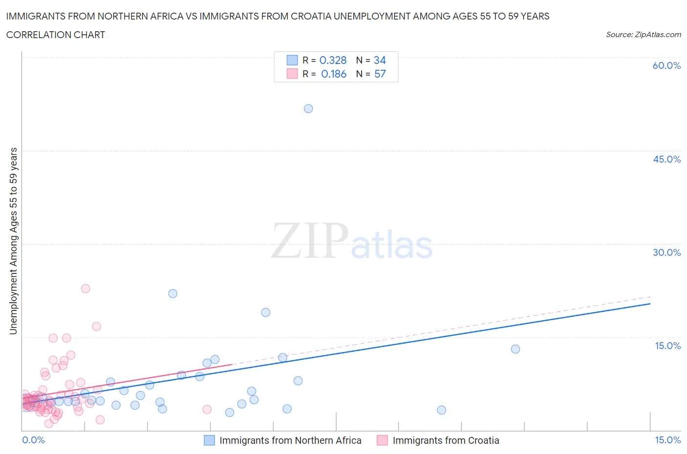 Immigrants from Northern Africa vs Immigrants from Croatia Unemployment Among Ages 55 to 59 years