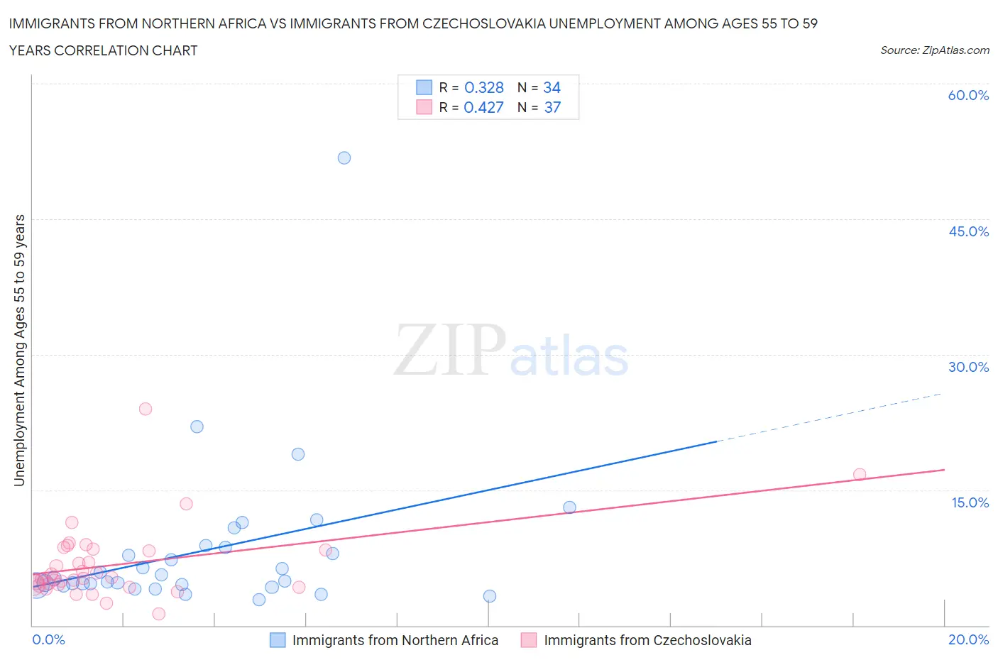 Immigrants from Northern Africa vs Immigrants from Czechoslovakia Unemployment Among Ages 55 to 59 years