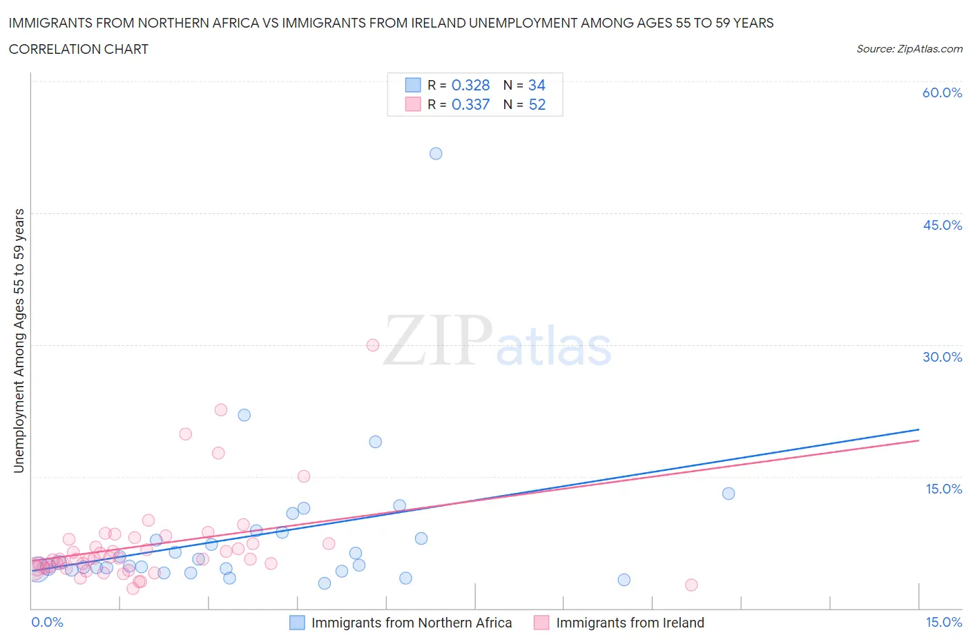 Immigrants from Northern Africa vs Immigrants from Ireland Unemployment Among Ages 55 to 59 years