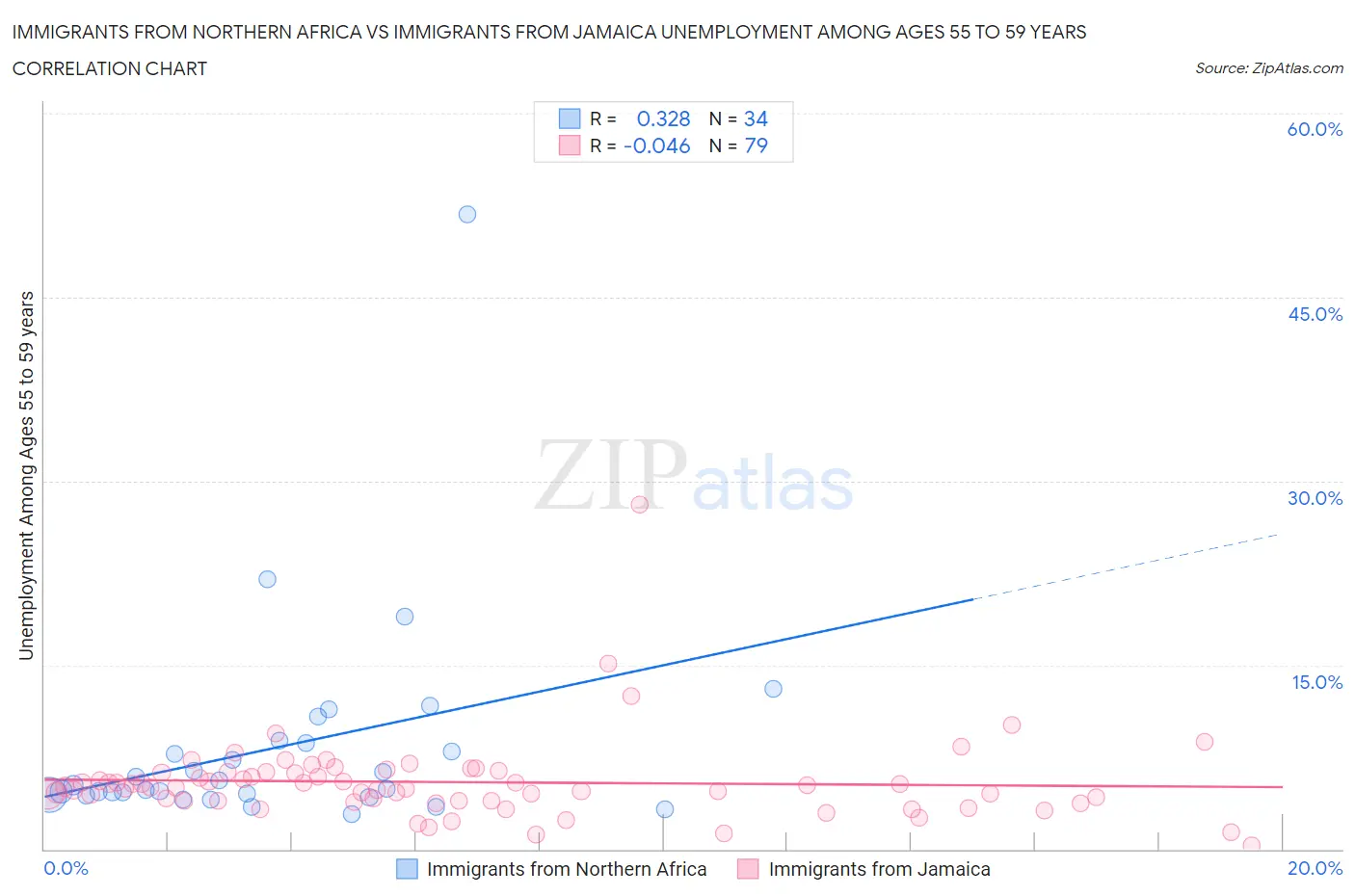 Immigrants from Northern Africa vs Immigrants from Jamaica Unemployment Among Ages 55 to 59 years