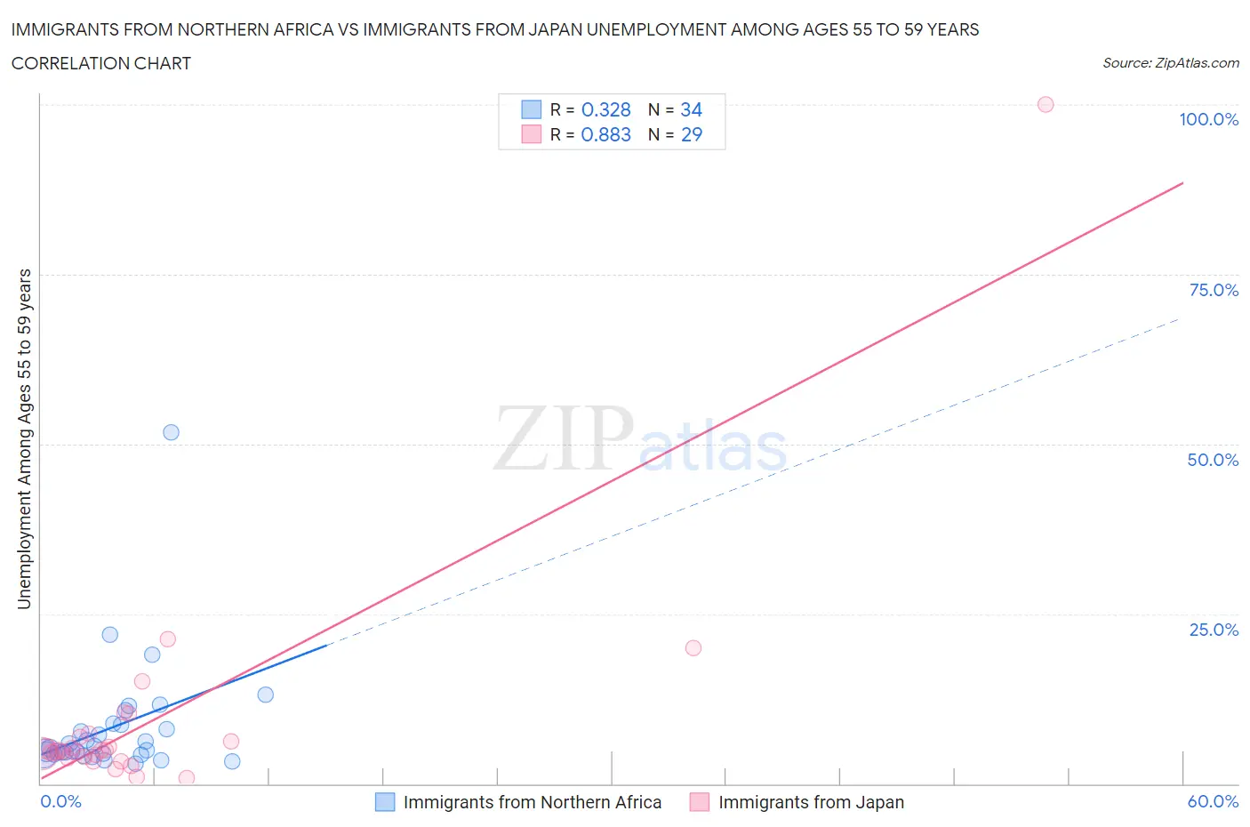 Immigrants from Northern Africa vs Immigrants from Japan Unemployment Among Ages 55 to 59 years