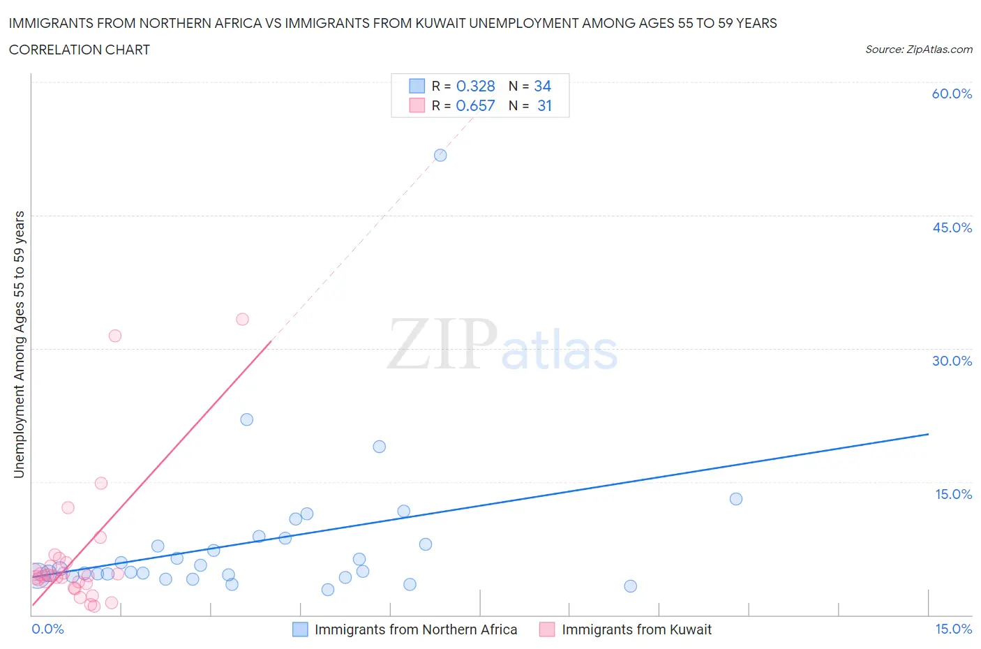 Immigrants from Northern Africa vs Immigrants from Kuwait Unemployment Among Ages 55 to 59 years