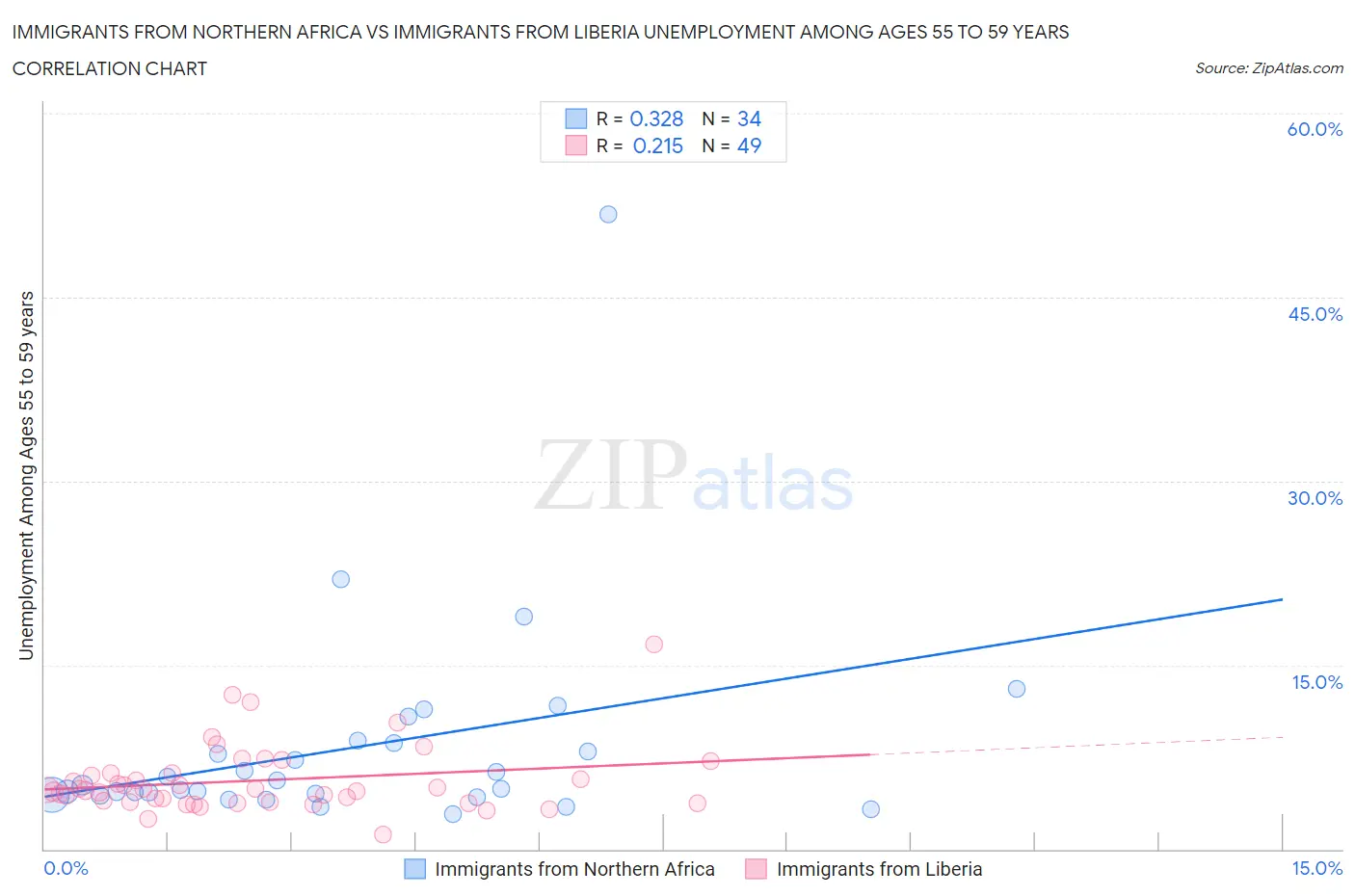 Immigrants from Northern Africa vs Immigrants from Liberia Unemployment Among Ages 55 to 59 years