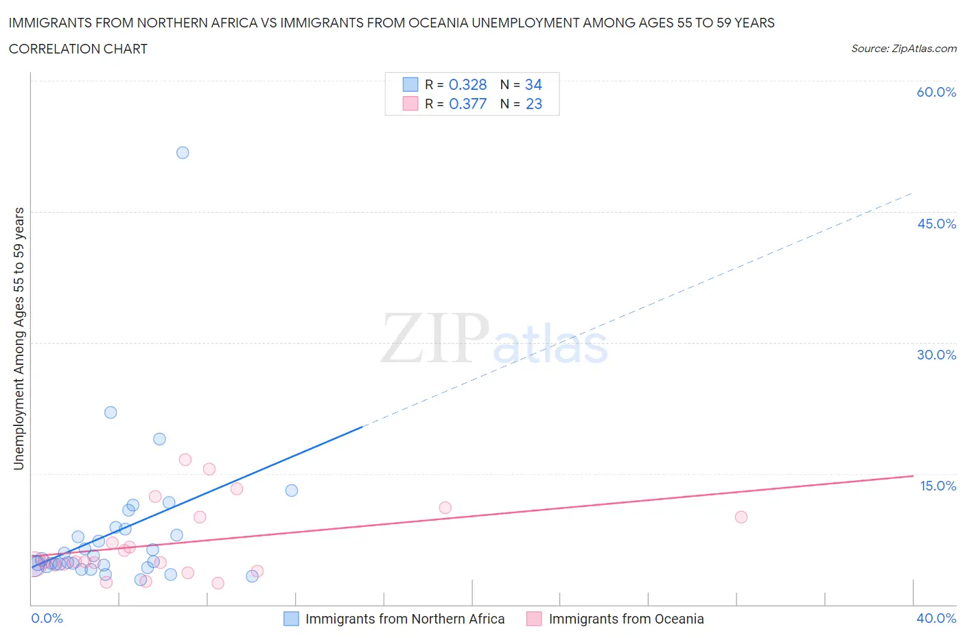 Immigrants from Northern Africa vs Immigrants from Oceania Unemployment Among Ages 55 to 59 years