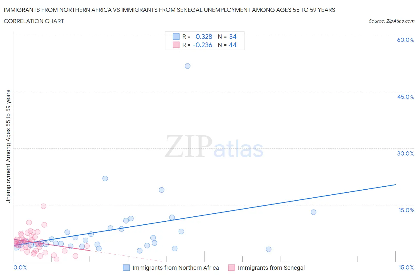 Immigrants from Northern Africa vs Immigrants from Senegal Unemployment Among Ages 55 to 59 years