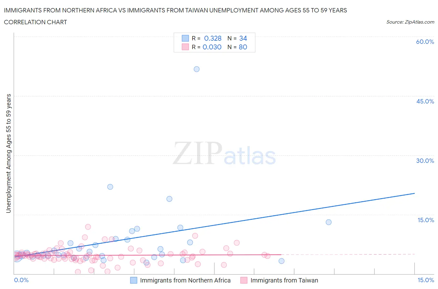 Immigrants from Northern Africa vs Immigrants from Taiwan Unemployment Among Ages 55 to 59 years