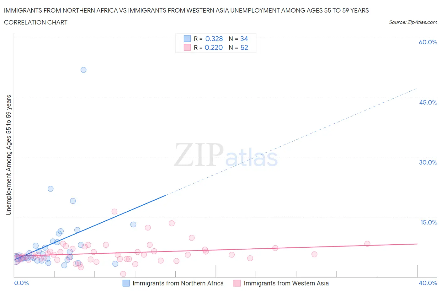 Immigrants from Northern Africa vs Immigrants from Western Asia Unemployment Among Ages 55 to 59 years