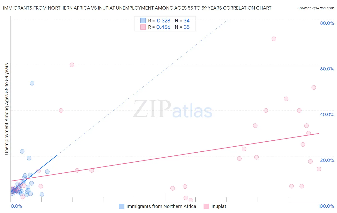 Immigrants from Northern Africa vs Inupiat Unemployment Among Ages 55 to 59 years