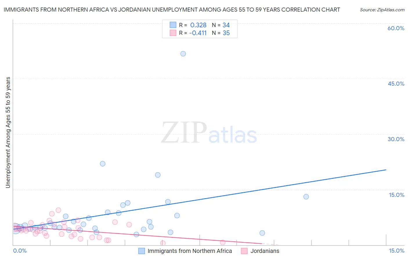 Immigrants from Northern Africa vs Jordanian Unemployment Among Ages 55 to 59 years