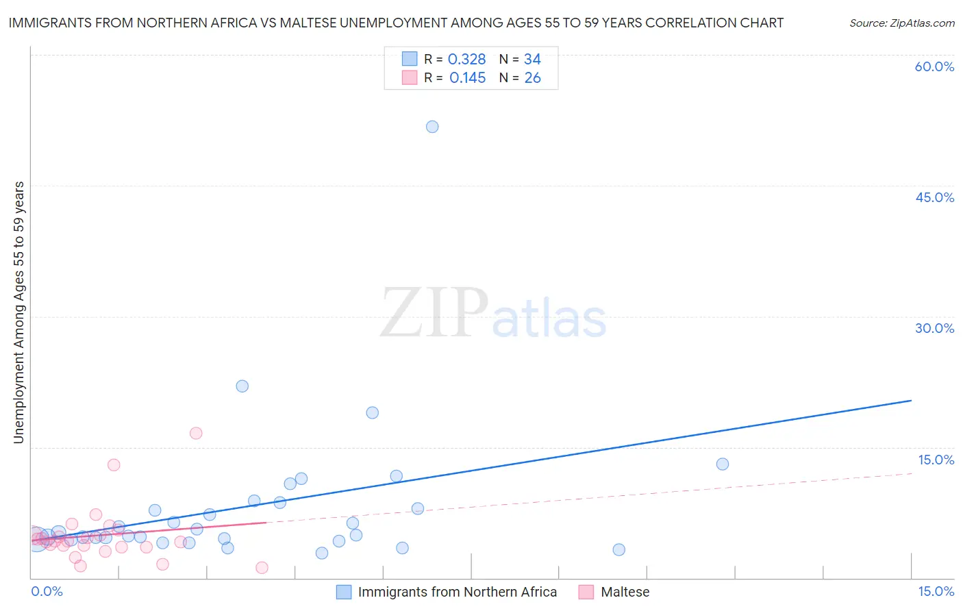 Immigrants from Northern Africa vs Maltese Unemployment Among Ages 55 to 59 years