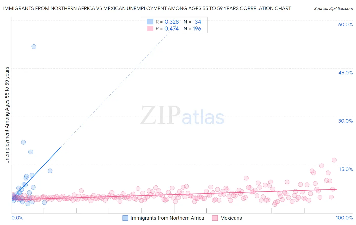 Immigrants from Northern Africa vs Mexican Unemployment Among Ages 55 to 59 years