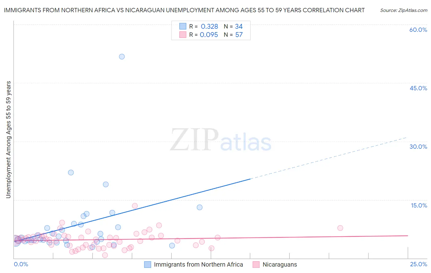 Immigrants from Northern Africa vs Nicaraguan Unemployment Among Ages 55 to 59 years