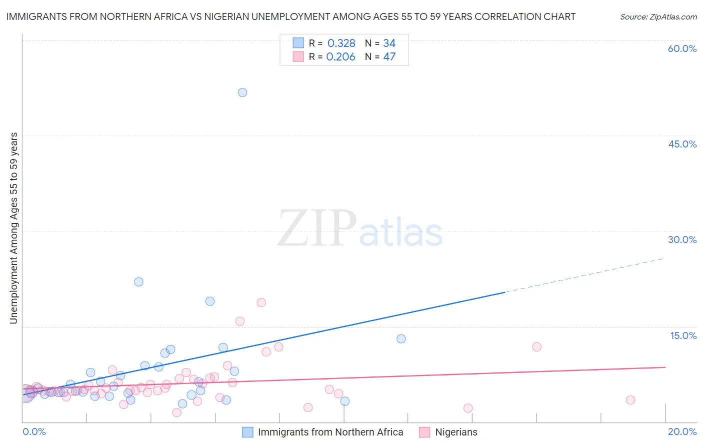 Immigrants from Northern Africa vs Nigerian Unemployment Among Ages 55 to 59 years