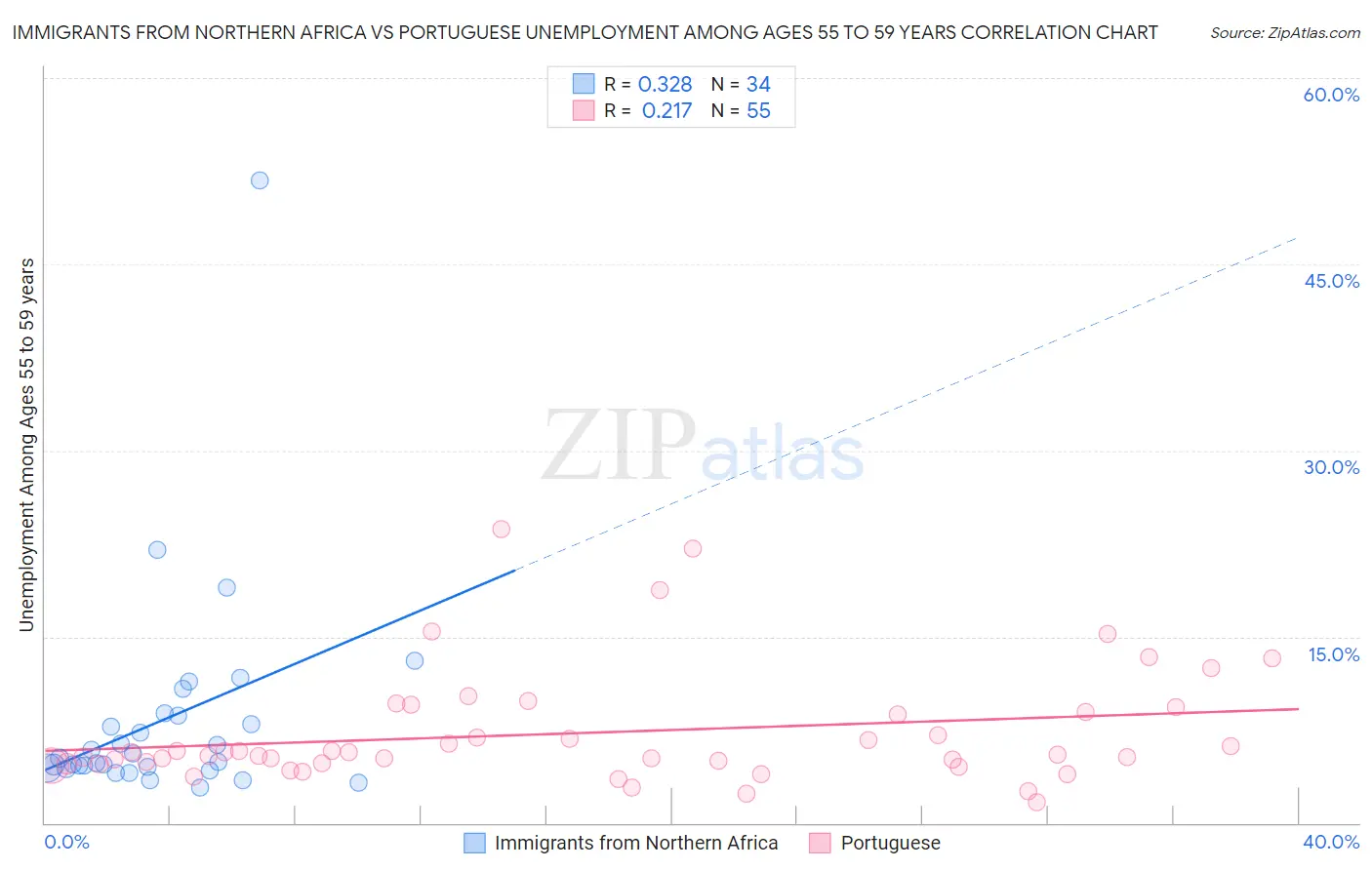 Immigrants from Northern Africa vs Portuguese Unemployment Among Ages 55 to 59 years