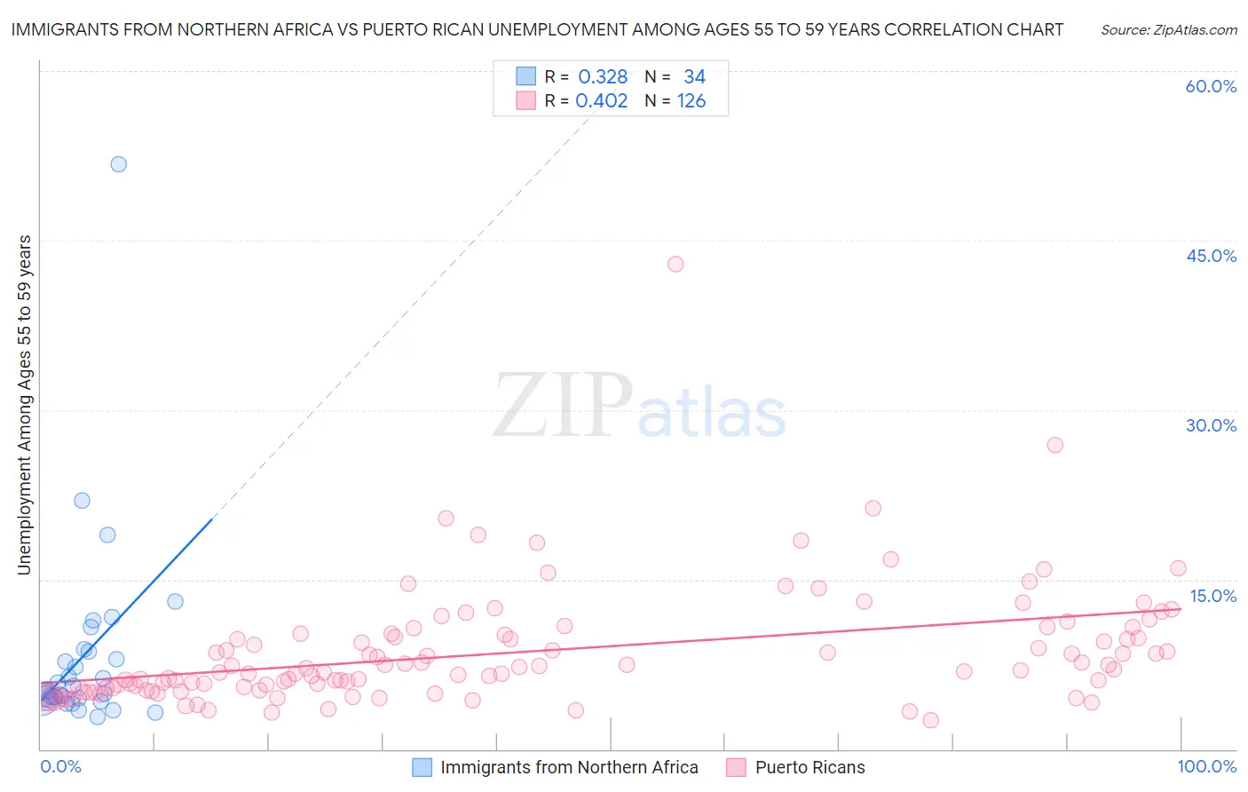 Immigrants from Northern Africa vs Puerto Rican Unemployment Among Ages 55 to 59 years