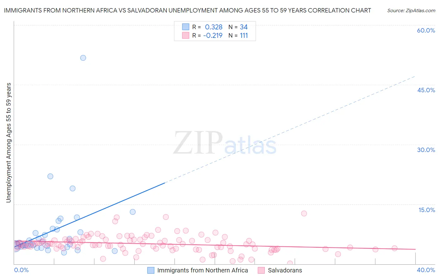 Immigrants from Northern Africa vs Salvadoran Unemployment Among Ages 55 to 59 years