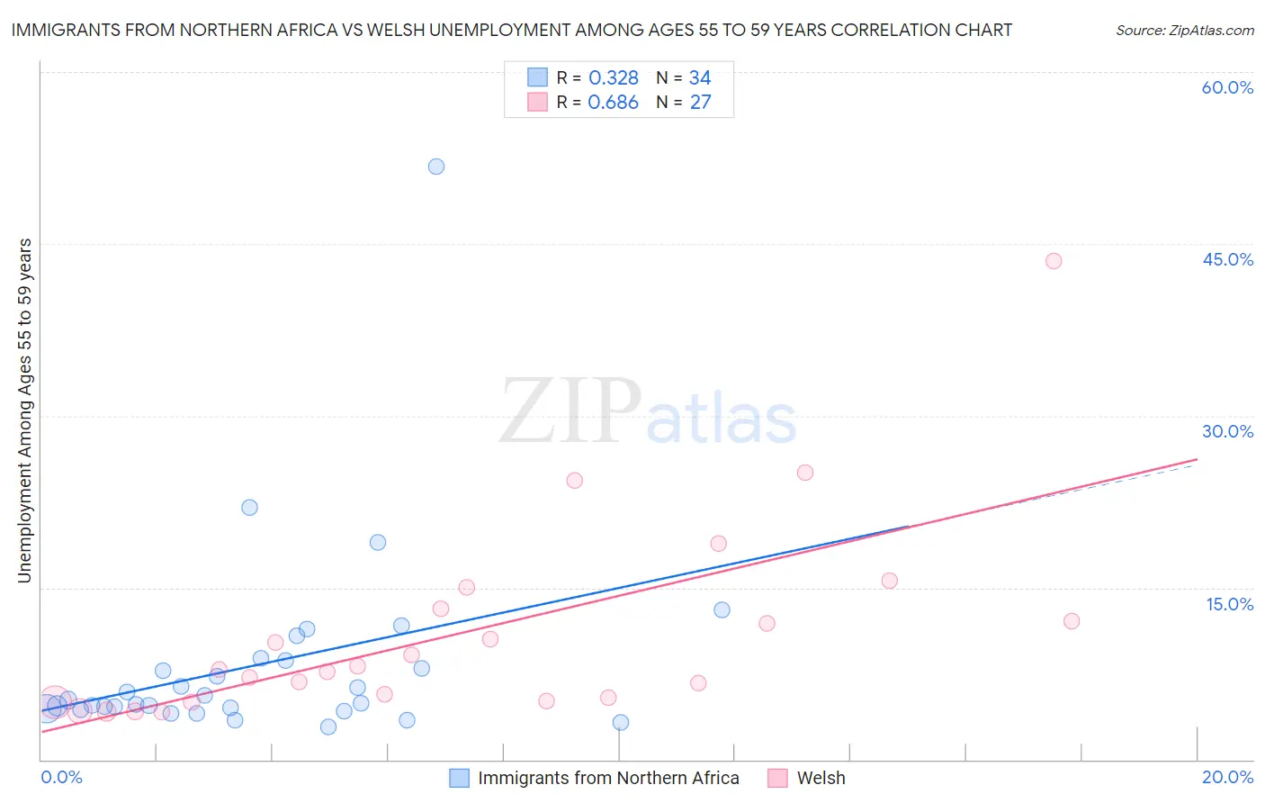 Immigrants from Northern Africa vs Welsh Unemployment Among Ages 55 to 59 years