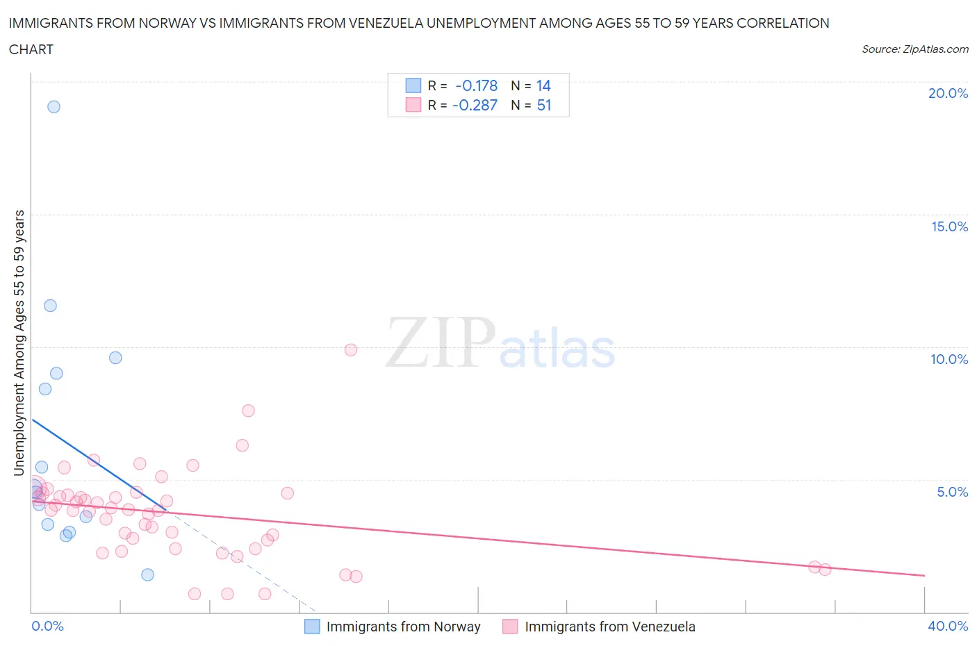 Immigrants from Norway vs Immigrants from Venezuela Unemployment Among Ages 55 to 59 years