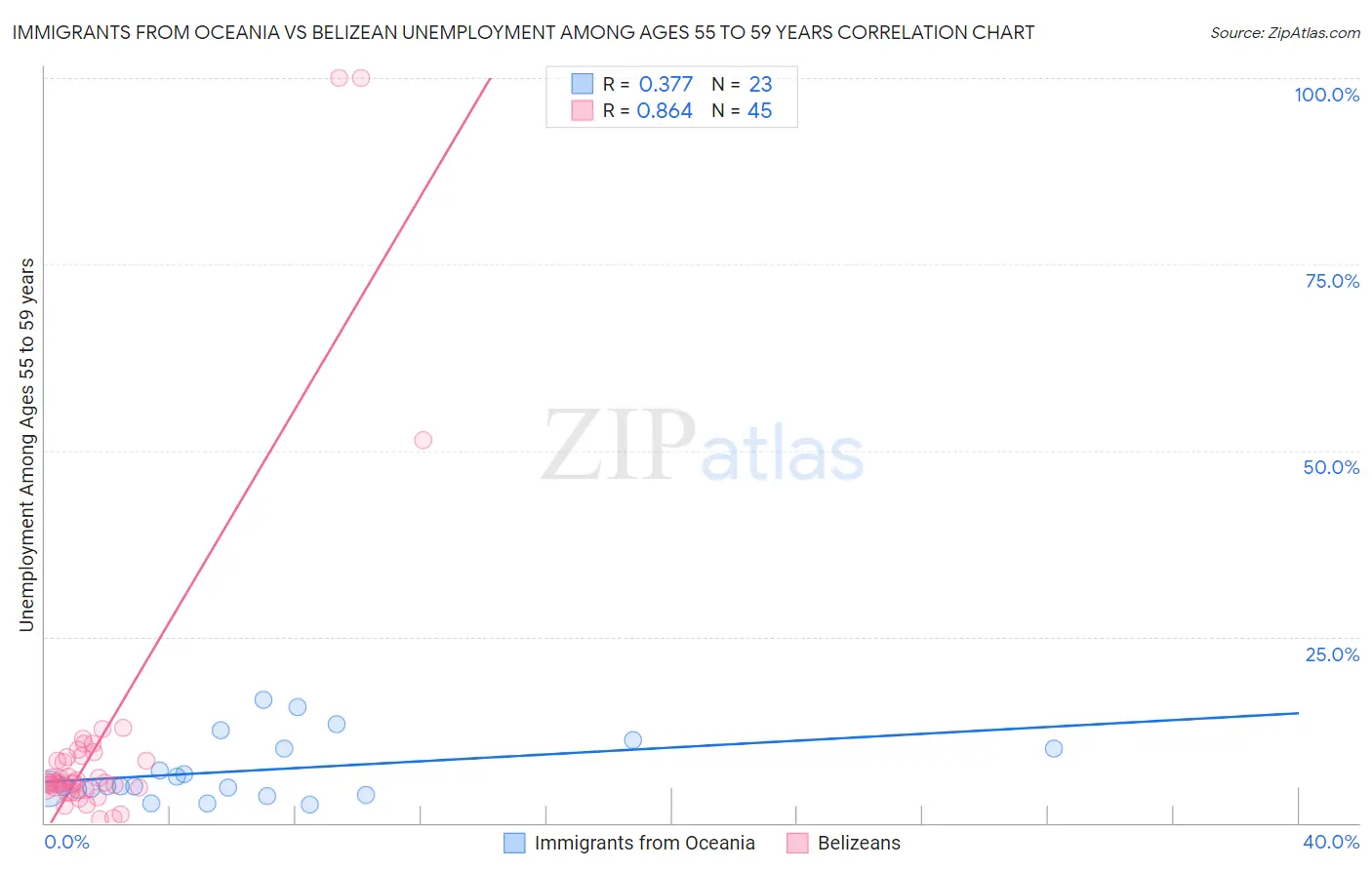 Immigrants from Oceania vs Belizean Unemployment Among Ages 55 to 59 years