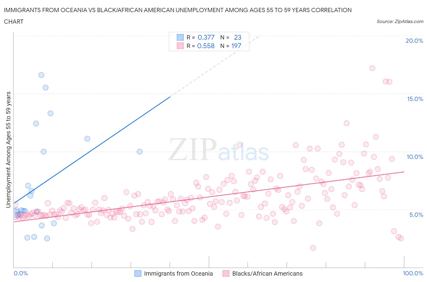 Immigrants from Oceania vs Black/African American Unemployment Among Ages 55 to 59 years