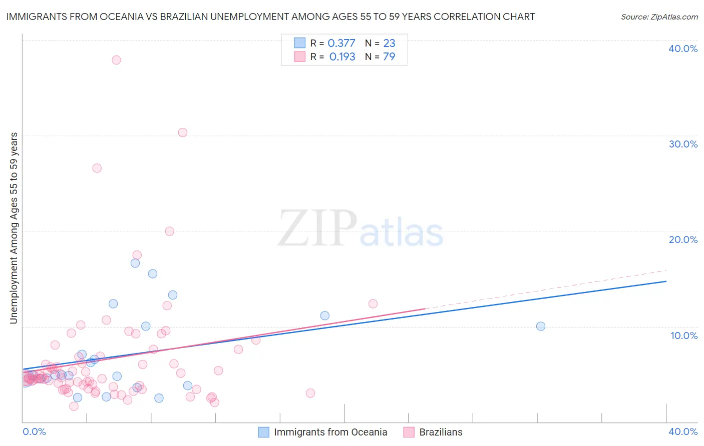 Immigrants from Oceania vs Brazilian Unemployment Among Ages 55 to 59 years