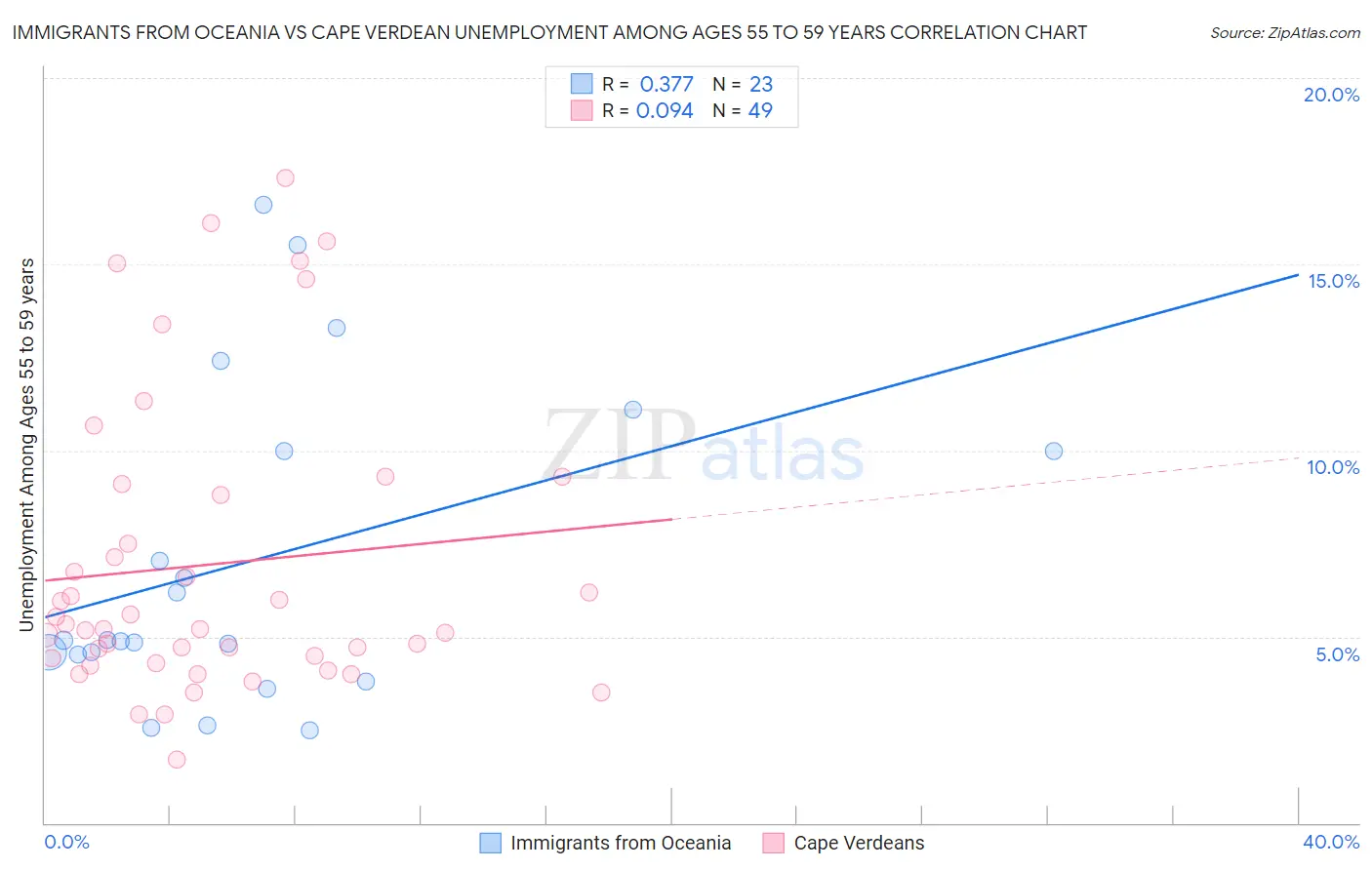 Immigrants from Oceania vs Cape Verdean Unemployment Among Ages 55 to 59 years