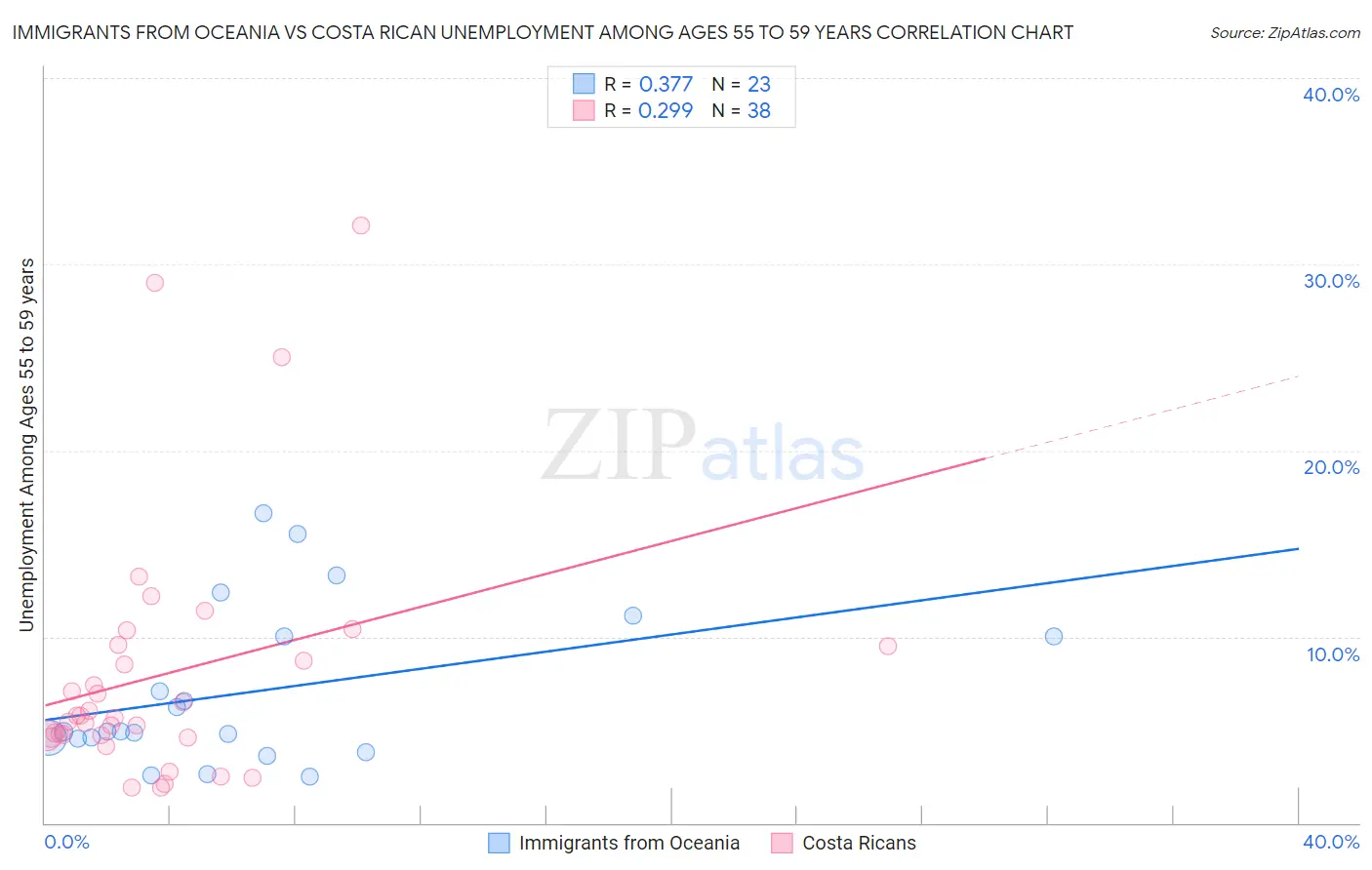 Immigrants from Oceania vs Costa Rican Unemployment Among Ages 55 to 59 years