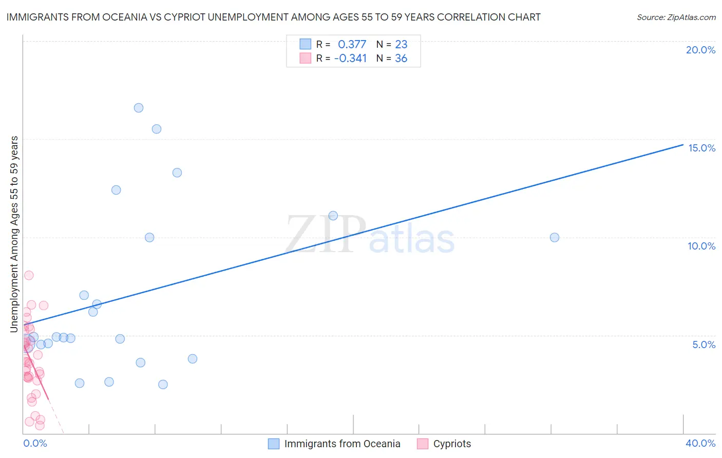 Immigrants from Oceania vs Cypriot Unemployment Among Ages 55 to 59 years