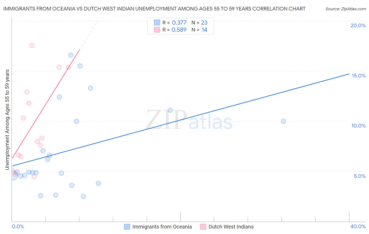 Immigrants from Oceania vs Dutch West Indian Unemployment Among Ages 55 to 59 years