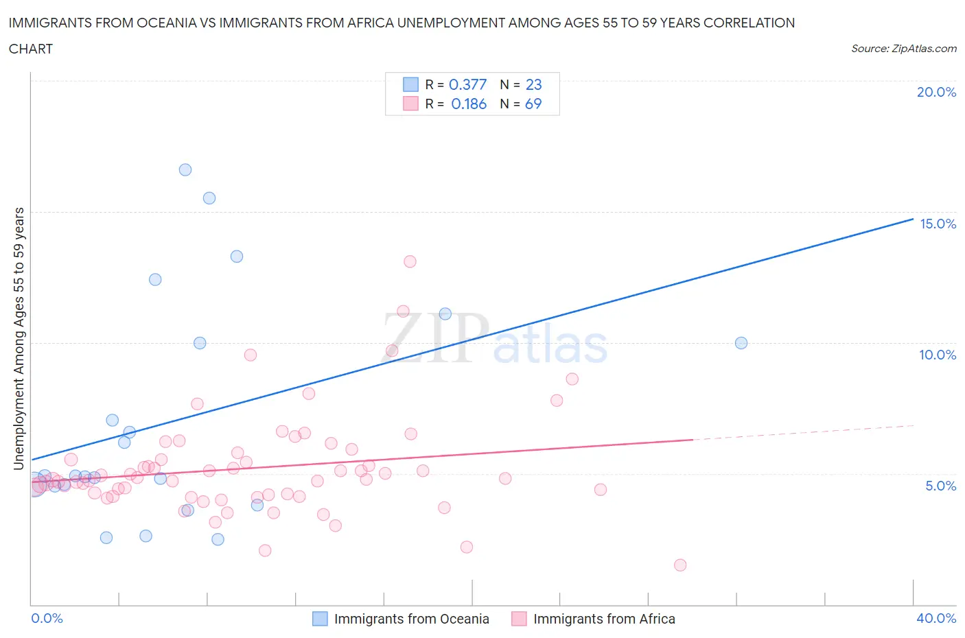 Immigrants from Oceania vs Immigrants from Africa Unemployment Among Ages 55 to 59 years