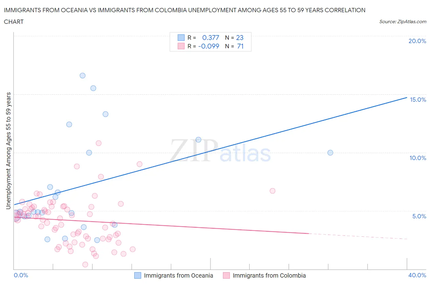 Immigrants from Oceania vs Immigrants from Colombia Unemployment Among Ages 55 to 59 years