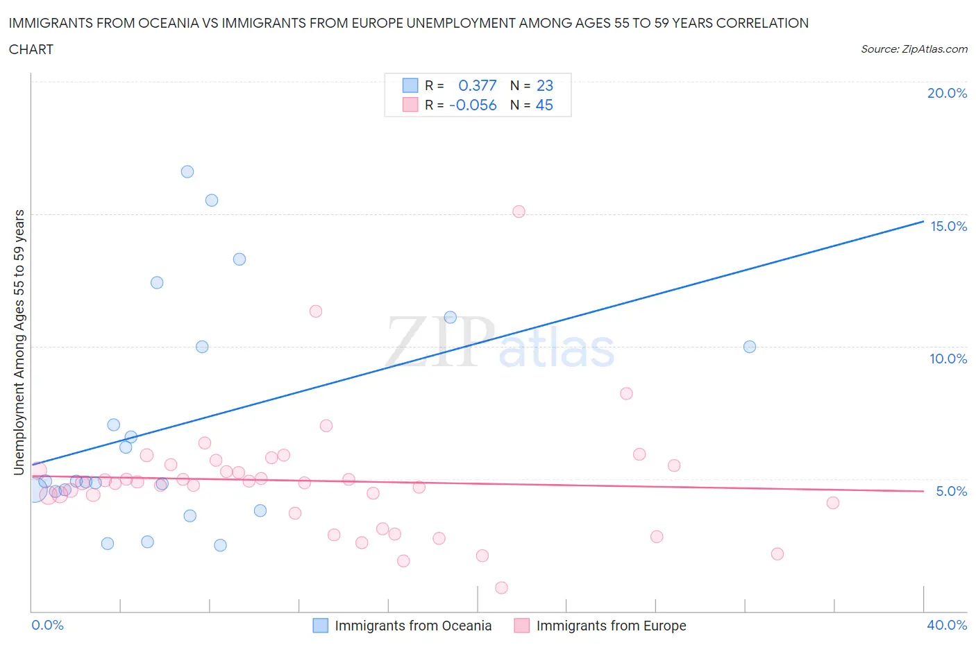 Immigrants from Oceania vs Immigrants from Europe Unemployment Among Ages 55 to 59 years