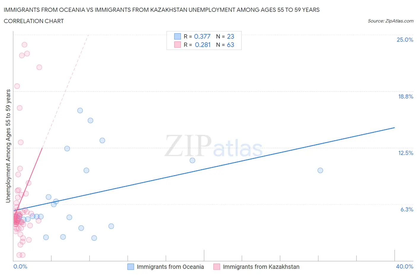 Immigrants from Oceania vs Immigrants from Kazakhstan Unemployment Among Ages 55 to 59 years