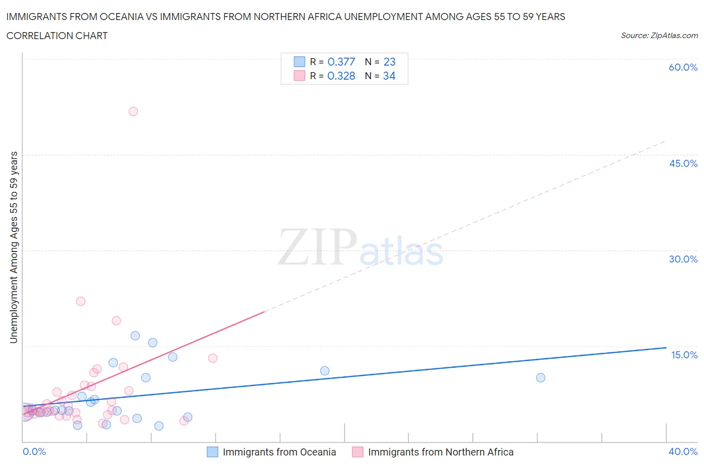 Immigrants from Oceania vs Immigrants from Northern Africa Unemployment Among Ages 55 to 59 years