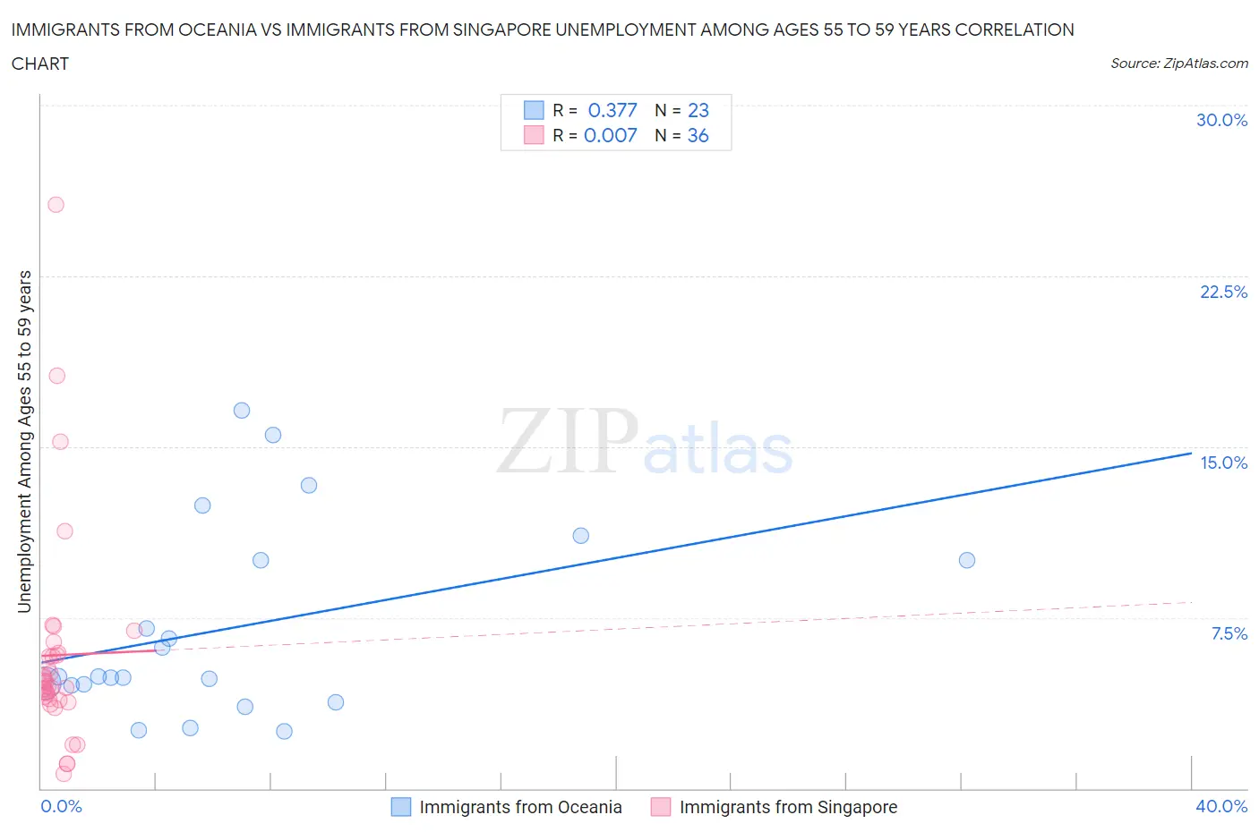 Immigrants from Oceania vs Immigrants from Singapore Unemployment Among Ages 55 to 59 years