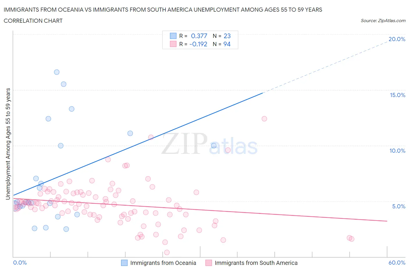 Immigrants from Oceania vs Immigrants from South America Unemployment Among Ages 55 to 59 years