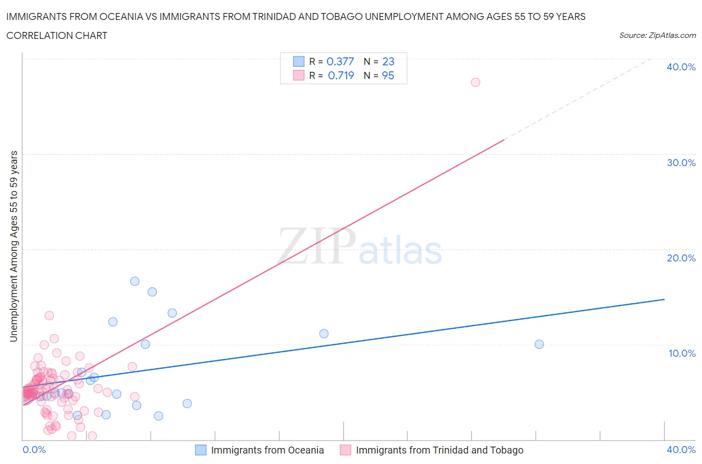 Immigrants from Oceania vs Immigrants from Trinidad and Tobago Unemployment Among Ages 55 to 59 years