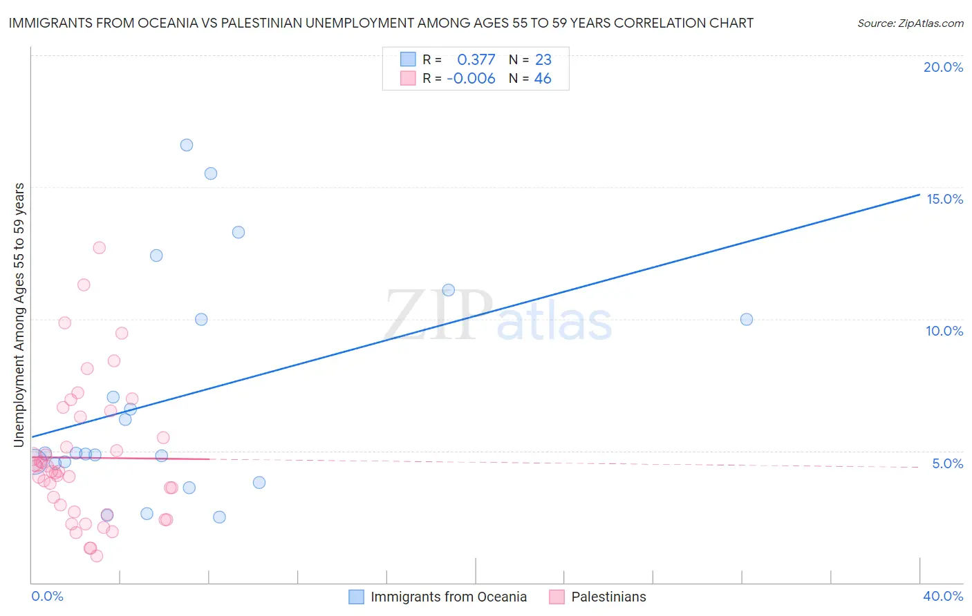 Immigrants from Oceania vs Palestinian Unemployment Among Ages 55 to 59 years