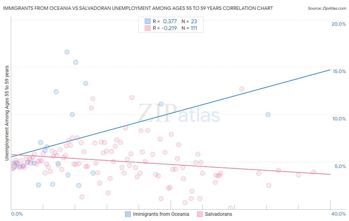 Immigrants from Oceania vs Salvadoran Unemployment Among Ages 55 to 59 years