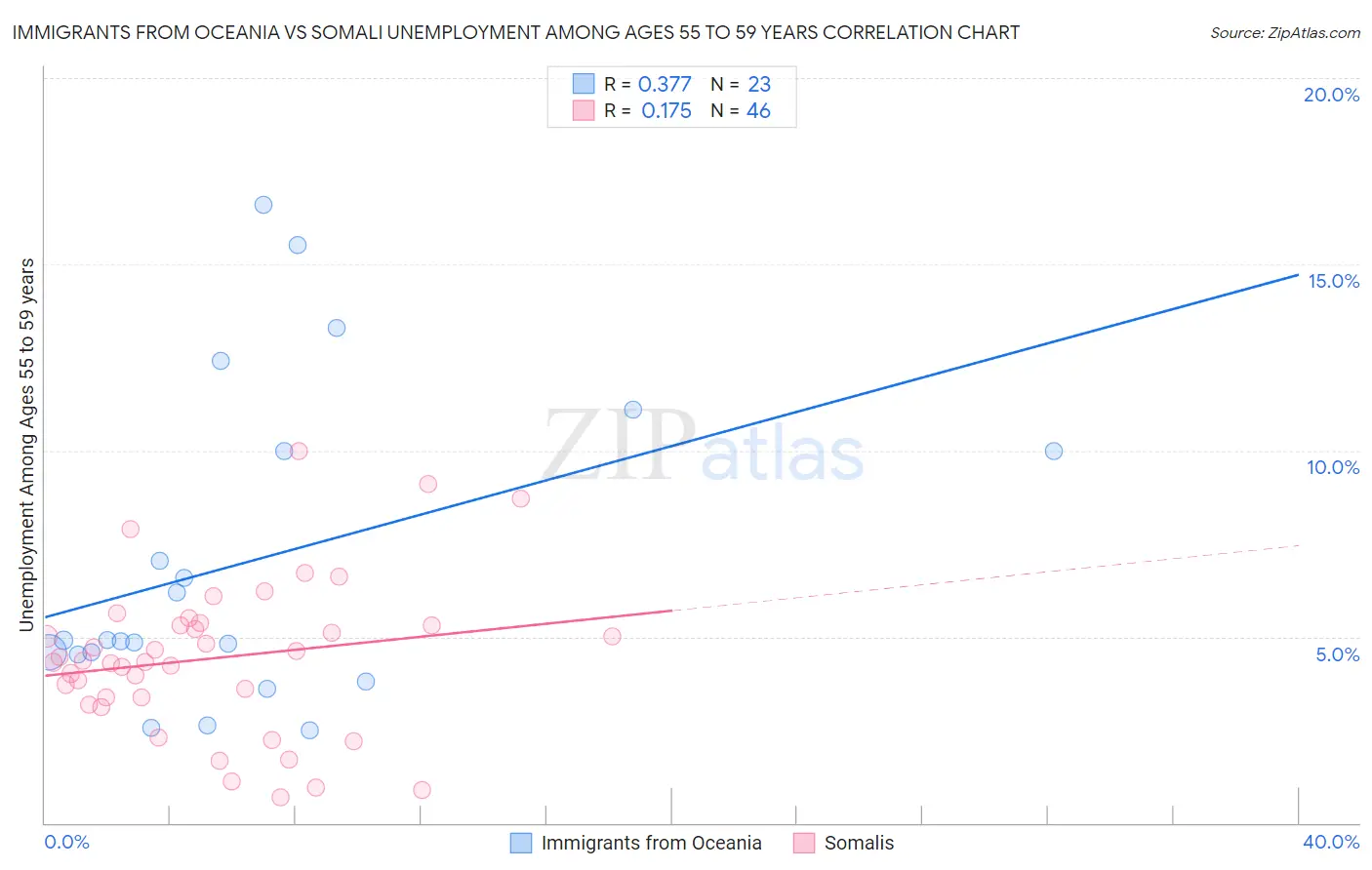 Immigrants from Oceania vs Somali Unemployment Among Ages 55 to 59 years