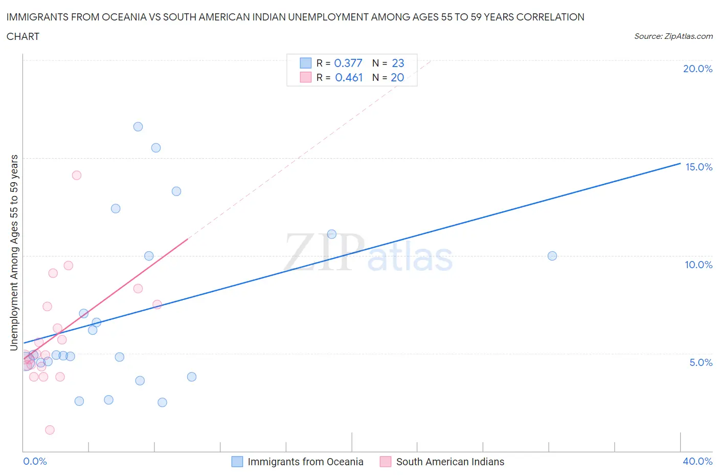 Immigrants from Oceania vs South American Indian Unemployment Among Ages 55 to 59 years