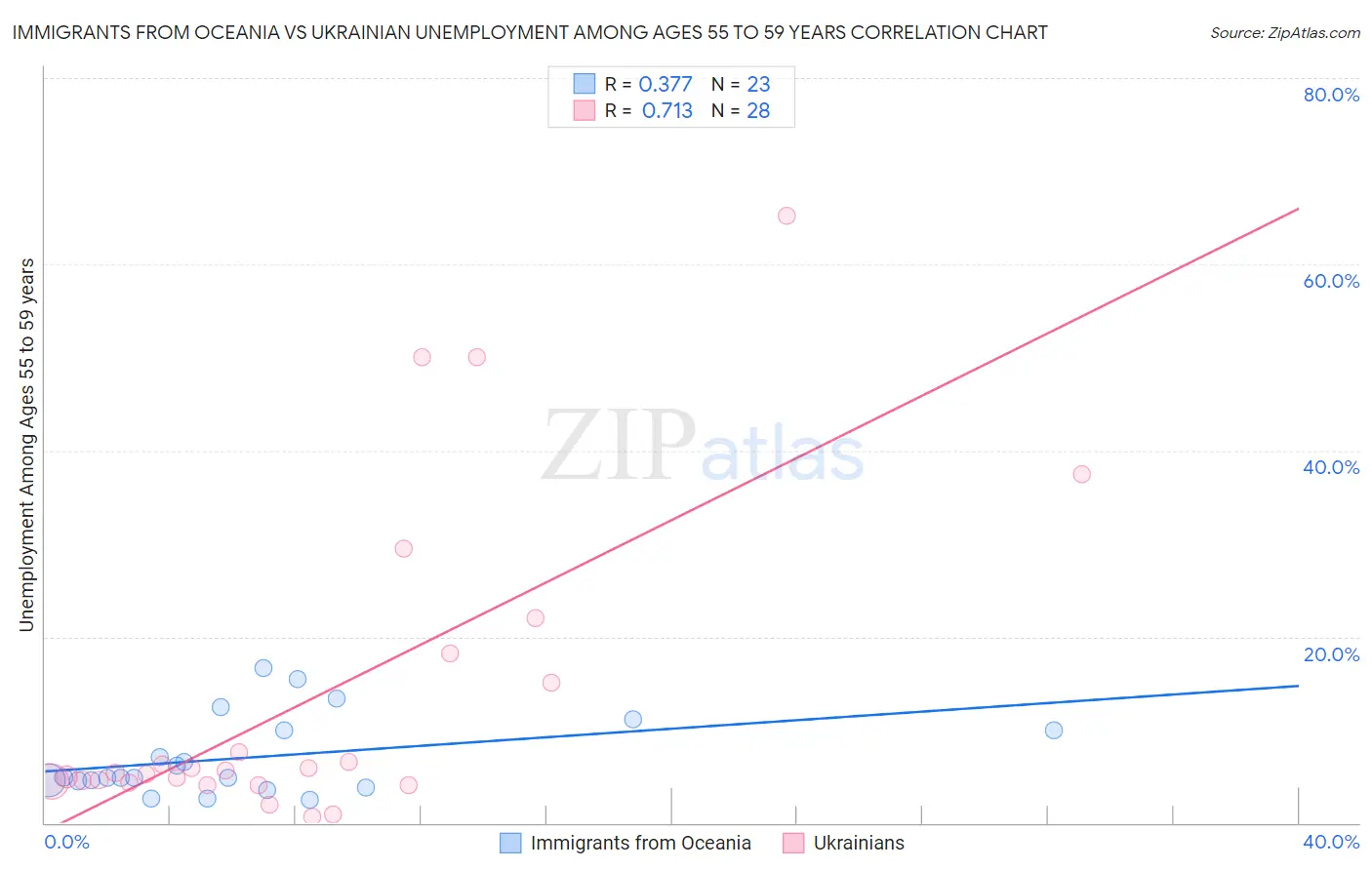 Immigrants from Oceania vs Ukrainian Unemployment Among Ages 55 to 59 years