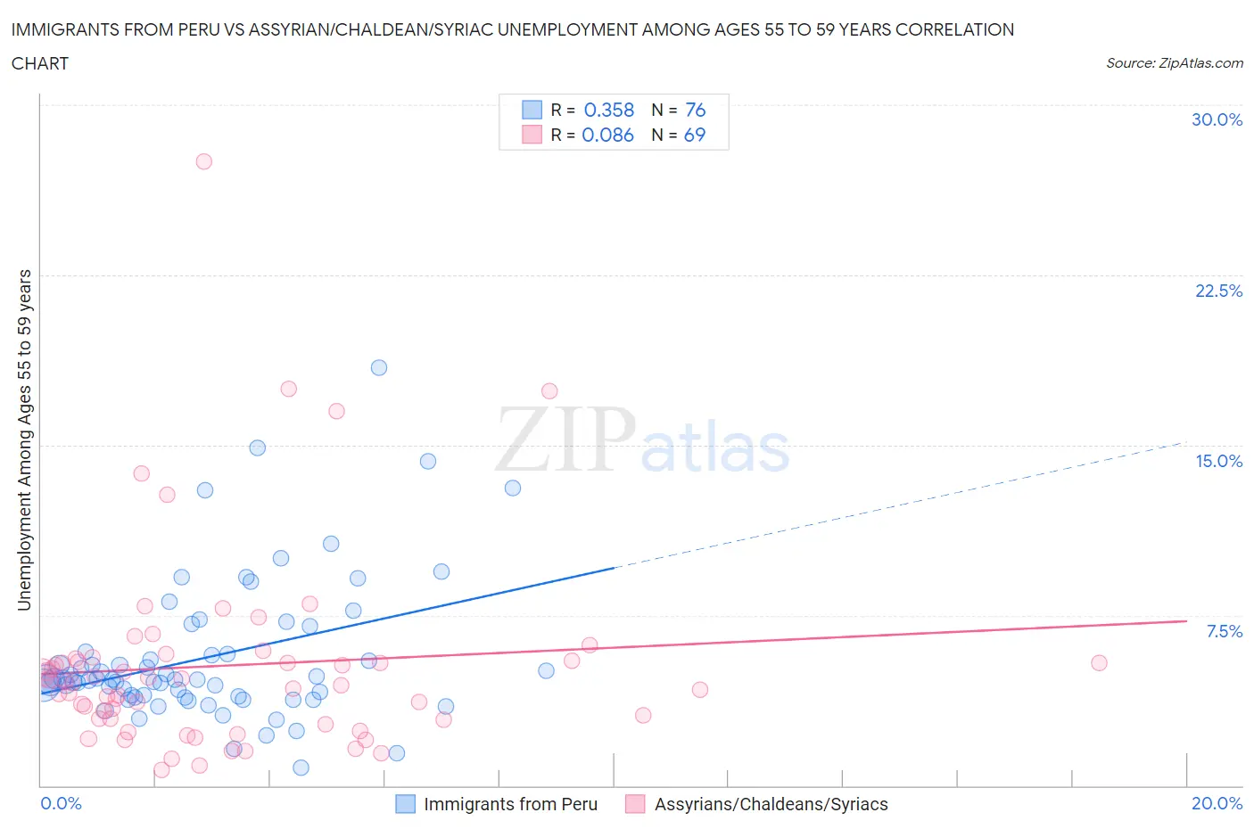 Immigrants from Peru vs Assyrian/Chaldean/Syriac Unemployment Among Ages 55 to 59 years