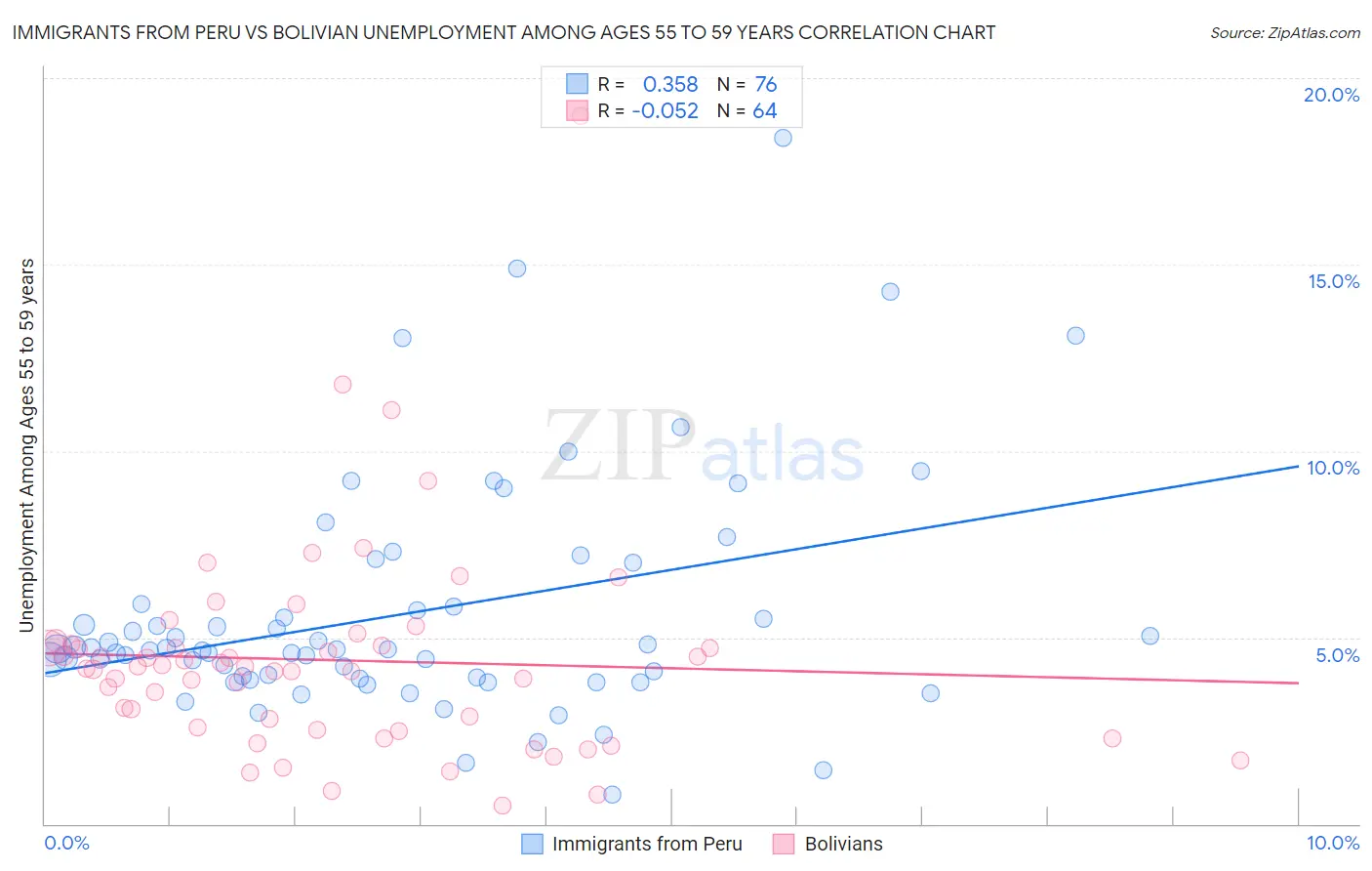 Immigrants from Peru vs Bolivian Unemployment Among Ages 55 to 59 years