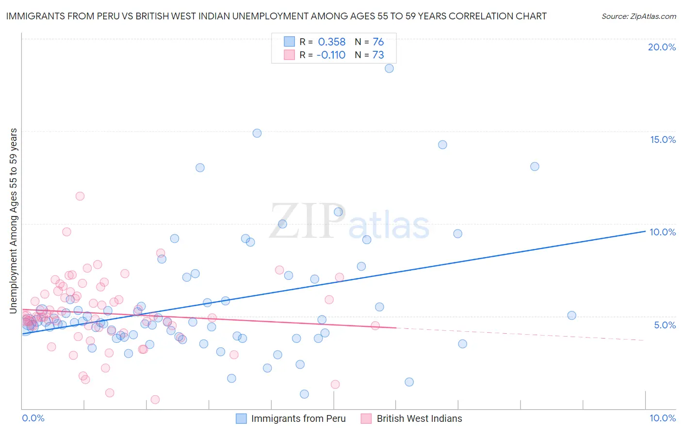 Immigrants from Peru vs British West Indian Unemployment Among Ages 55 to 59 years