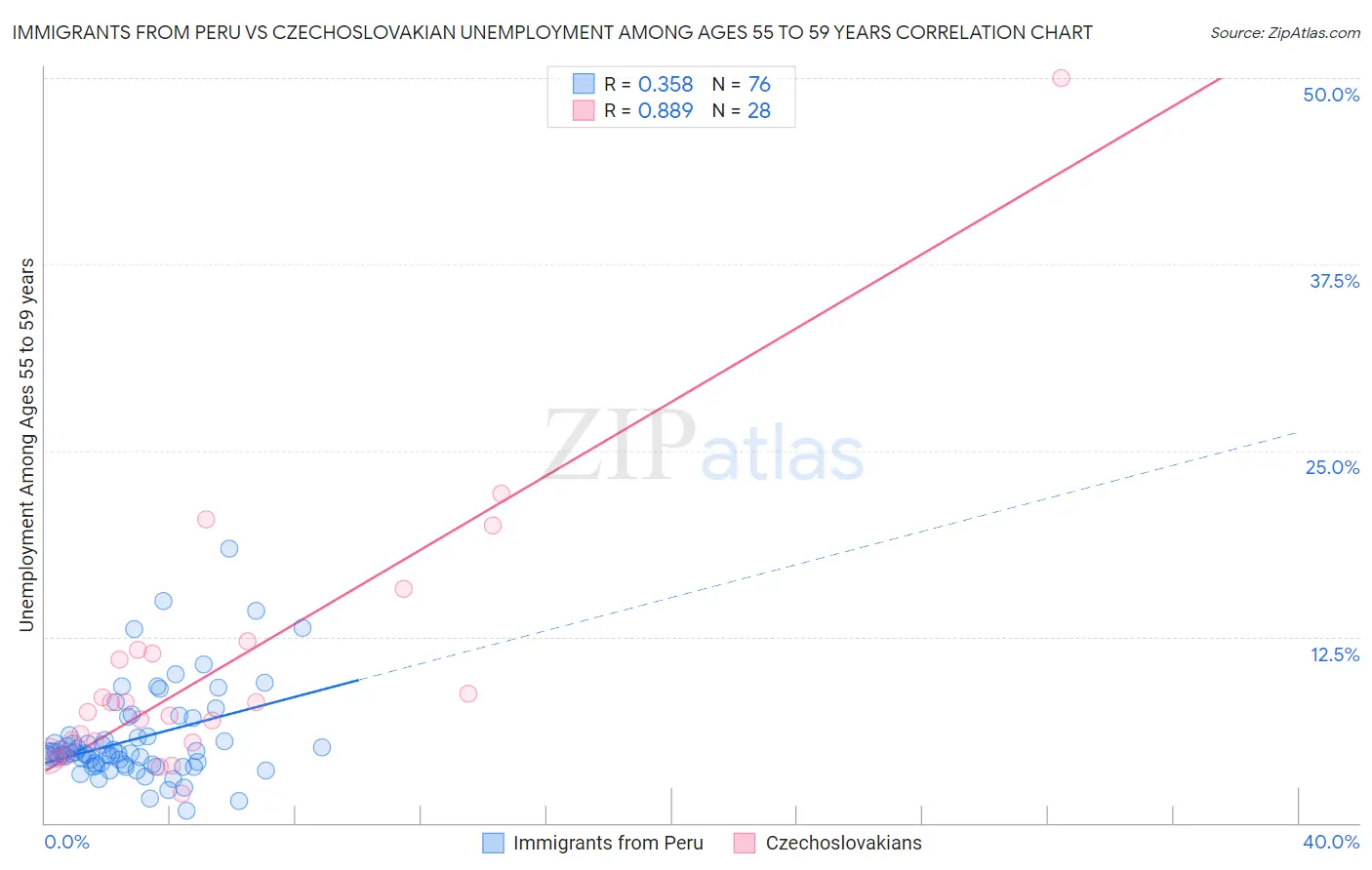 Immigrants from Peru vs Czechoslovakian Unemployment Among Ages 55 to 59 years