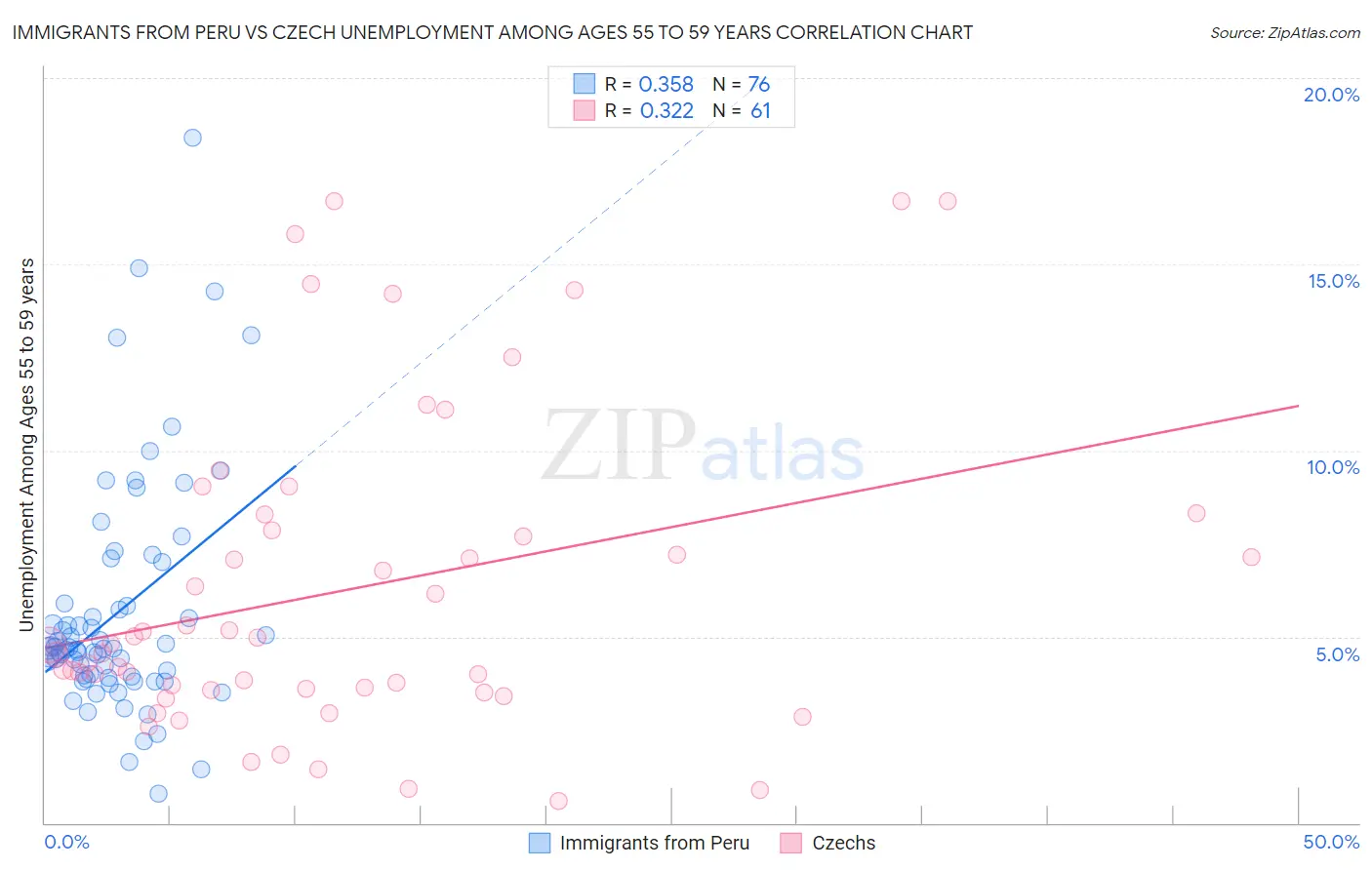 Immigrants from Peru vs Czech Unemployment Among Ages 55 to 59 years