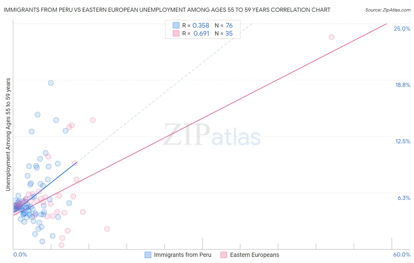 Immigrants from Peru vs Eastern European Unemployment Among Ages 55 to 59 years