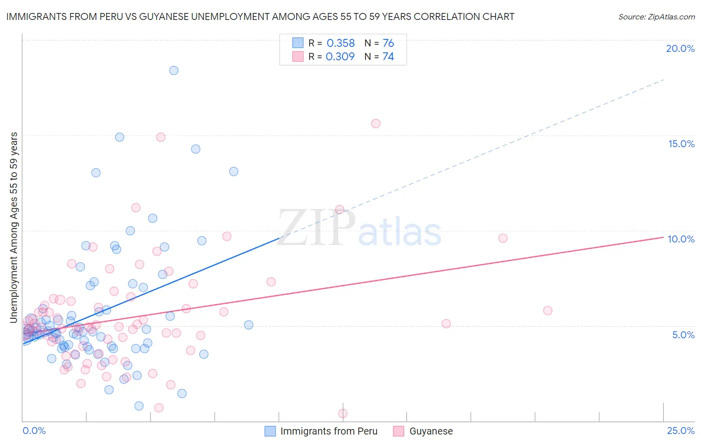 Immigrants from Peru vs Guyanese Unemployment Among Ages 55 to 59 years