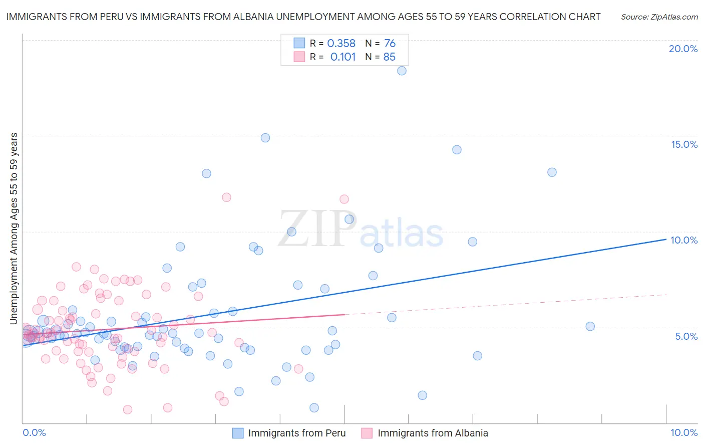 Immigrants from Peru vs Immigrants from Albania Unemployment Among Ages 55 to 59 years